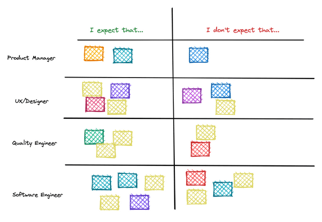 Roles and Expectations matrix